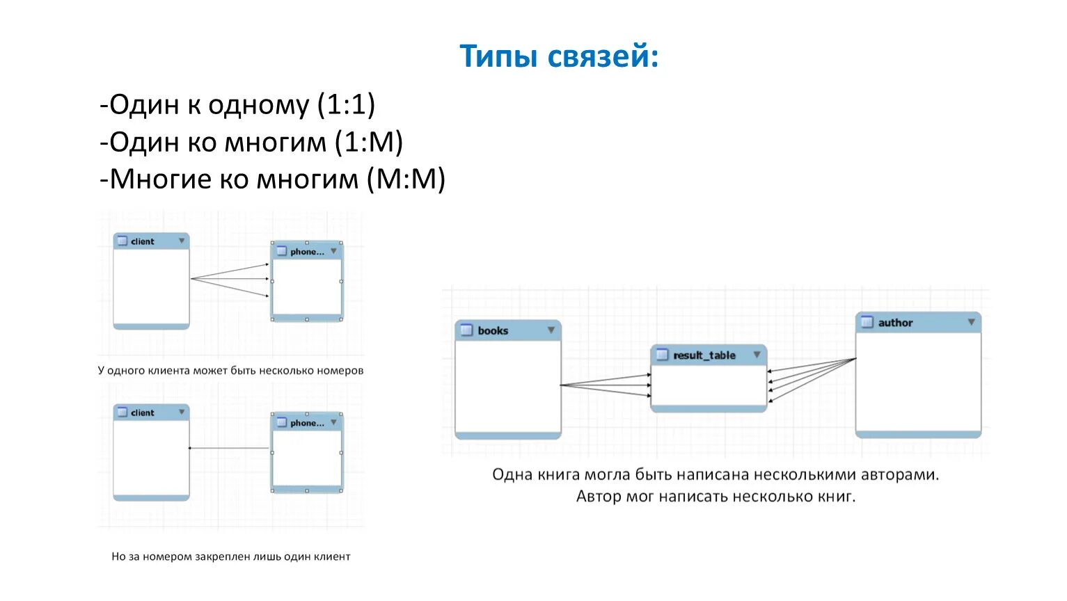 Связь между таблицами sql. Связи 1 к 1 в реляционной базе данных. Связь один к одному БД. БД один ко многим пример. Реляционная БД один ко многим.