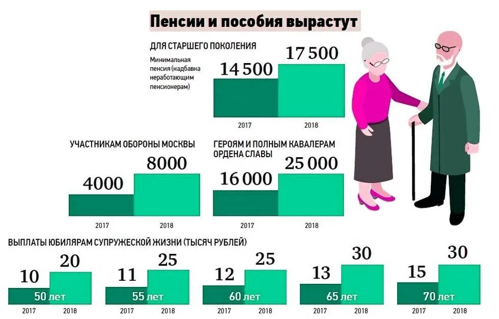 Пенсионные выплаты по возрасту. Размер пенсии в Москве. Минимальная пенсия в Москве. Минимальный размер пенсии в Москве. Доплата к пенсии москвичам.