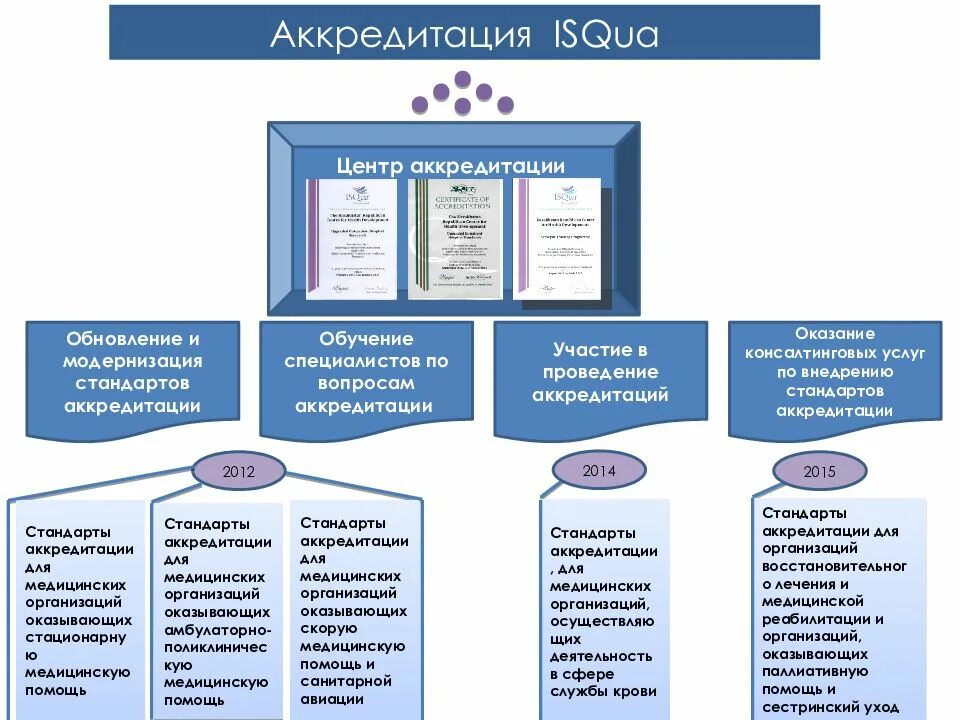 Требования к аккредитации организации. Стандарты аккредитации. Аккредитация медицинских учреждений. Требования к аккредитации медицинской организации. Аккредитация медицинских учреждений в Казахстане.