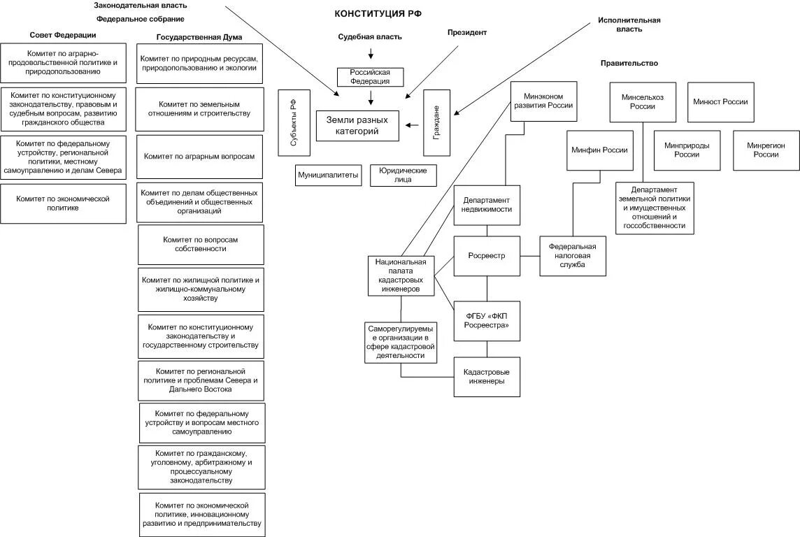 Органы в области земельных отношений. Схема нормативно-правового регулирования кадастровых работ. Нормативно правовые акты регулирующие кадастровую деятельность в РФ. Схема нормативно правовой базы регулирующей кадастровые отношения. Нормативно правовая база регулирования кадастровых отношений.