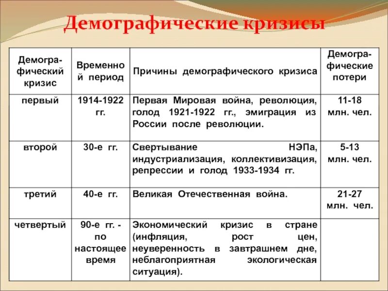 Демографический кризис в России. Демографический ркизи. Причины демографического кризиса. Характеристика демографического кризиса. Периоды демографических кризисов