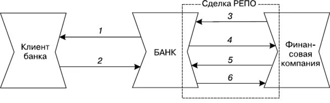 Бумаги репо. Сделка репо схема. обратное репо. операции репо схема.