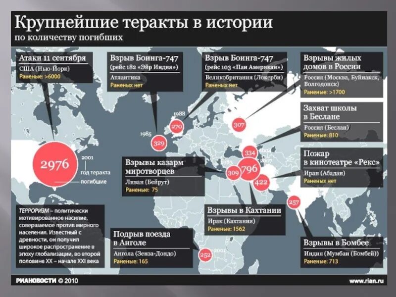 Сша объявили войну россии. Террористические акты в России. Карта терроризма. Самый крупный террористический акт.