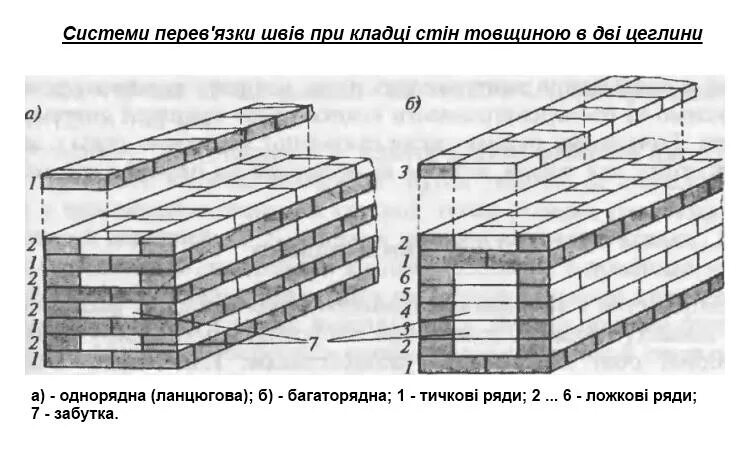 Многорядная система перевязки кладки