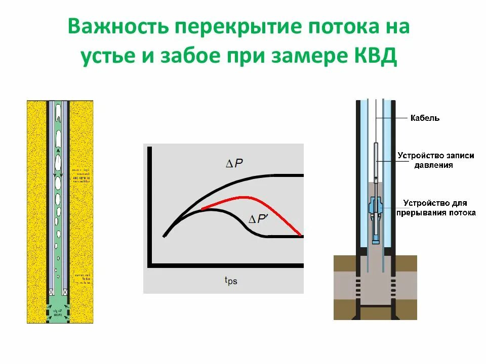 Устье забоя. Кривая восстановления давления (КВД) скважина. Устье и забой скважины. Гидродинамические исследования скважин. Гидродинамическая скважина.
