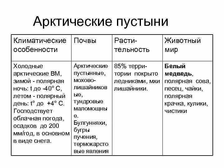 Арктическая пустыня животный мир таблица