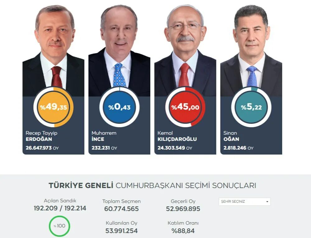 Второй тур президентских выборов. Турция выборы президента 2023. Итоги выборов в Турции 2023. Турция выборы президента 2023 второй тур. Президентские выборы в Турции (2023).