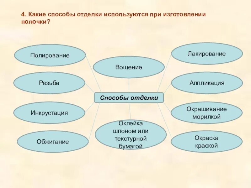 Какие технологии вы будете использовать. Способы отделки изделия. Виды и способы отделки изделий. Какие технологии используются при отделке изделий?. Что такое виды и способы отделки.