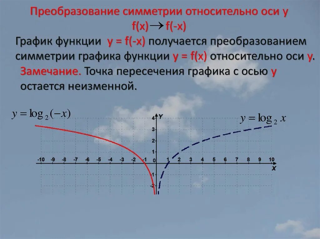 F x преобразования. График симметричен относительно оси. Симметричный график функции. Симметричные графики функций. График симметричен относительно оси х.