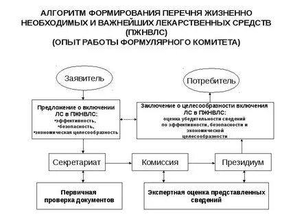 Перечня жизненно необходимых и важнейших