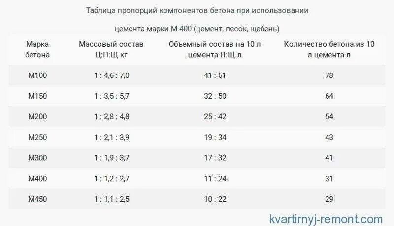 1 куб бетона сколько кг цемента. Пропорции составляющих бетона марки 200. Сколько надо цемента на 3 Куба бетона. Количество песка в 1 м3 бетона. Соотношение бетона для фундамента на 1 куб цемент м500.