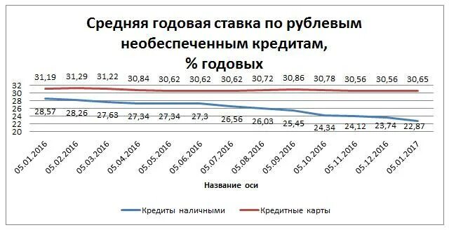 Процентная ставка по кредиту в россии