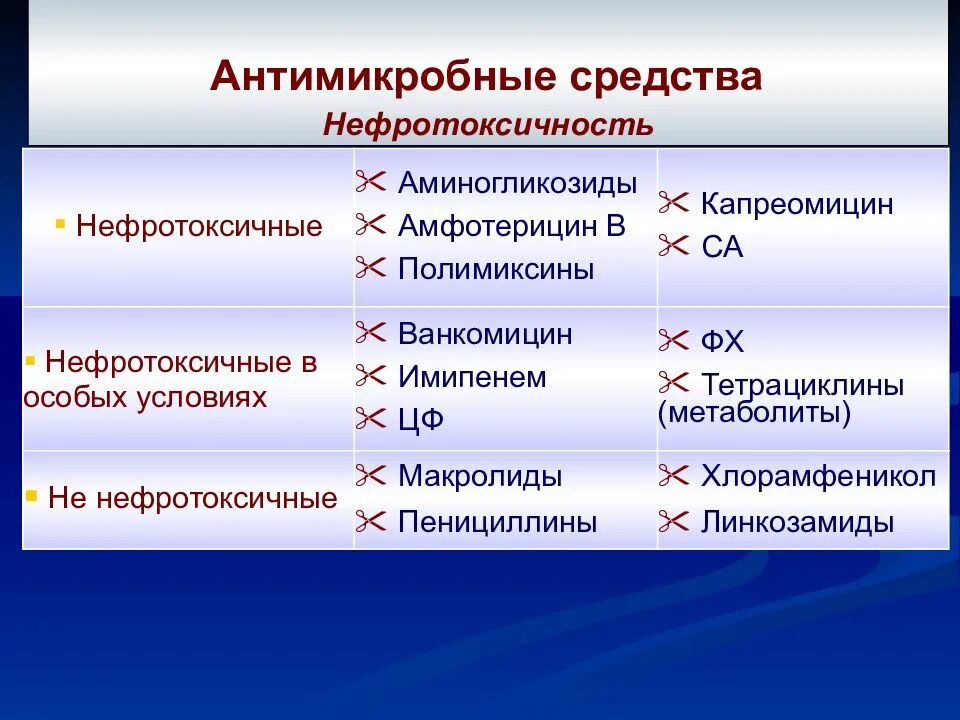 Нефротоксичность группа антибиотиков