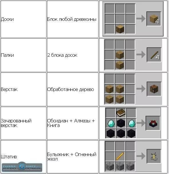Майнкрафт крафты вещей без модов. Как СКРАФТИТЬ предметы в МАЙНКРАФТЕ. Таблица крафта майнкрафт. Крафты в МАЙНКРАФТЕ без модов.