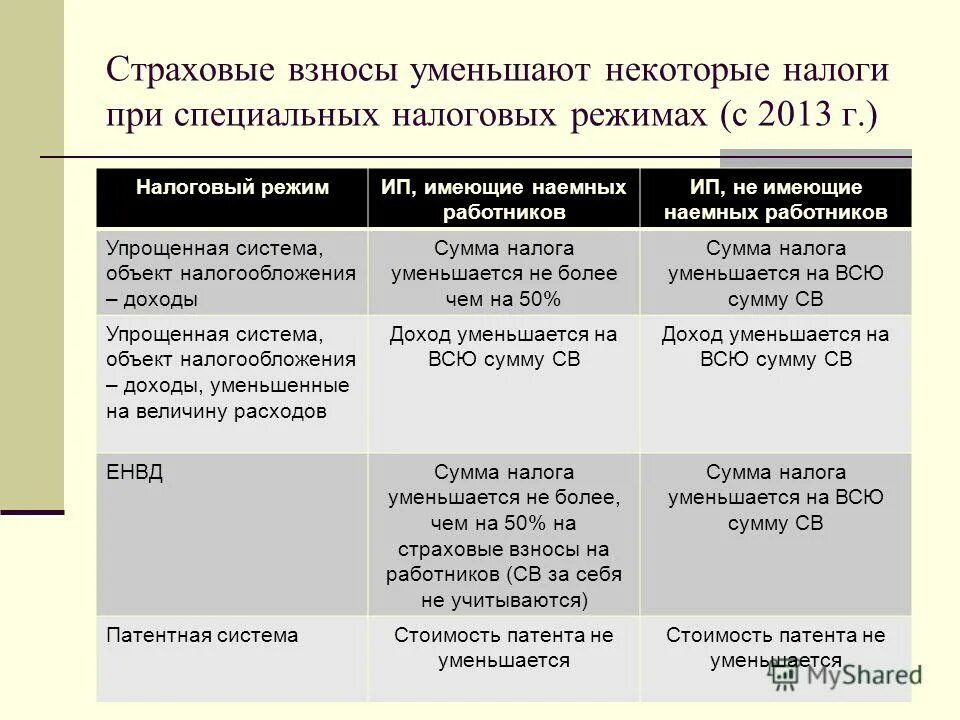 Почему взносы не уменьшают усн в 1с