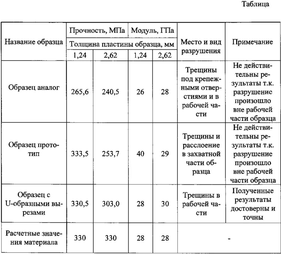 Предел прочности таблица. Механические свойства углепластиков таблица. модуль упругости сосны 2 сорта. углепластик механические характеристики. модуль сдвига стеклопластика.