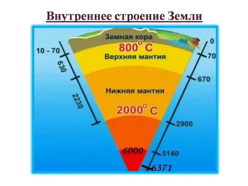 Давление внешнего ядра земли. Сколько километров до ядра земли от поверхности. Внутреннее строение земли температура. Строение ядра земли. Из чего состоит ядро земли 5 класс ответы.