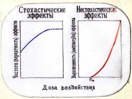 Стохастические эффекты