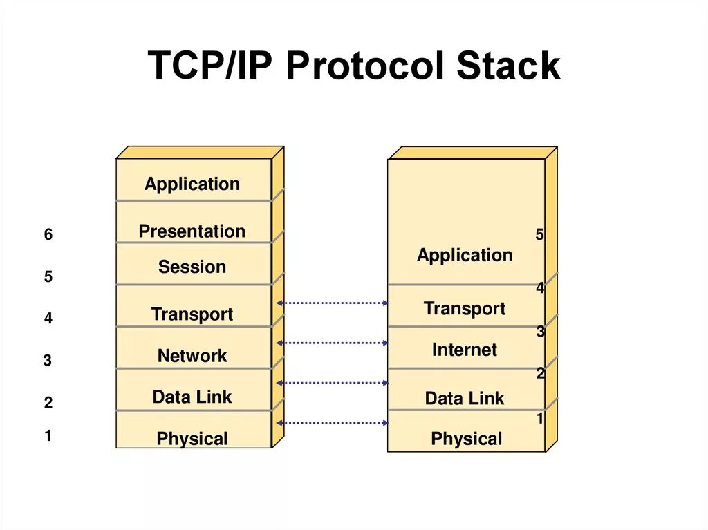 Протокол tcp ip это. Стек протоколов TCP/IP. Протоколы стека ТСР/IP.. Протокольный стек TCP/IP. 4 Стека IP TCP.