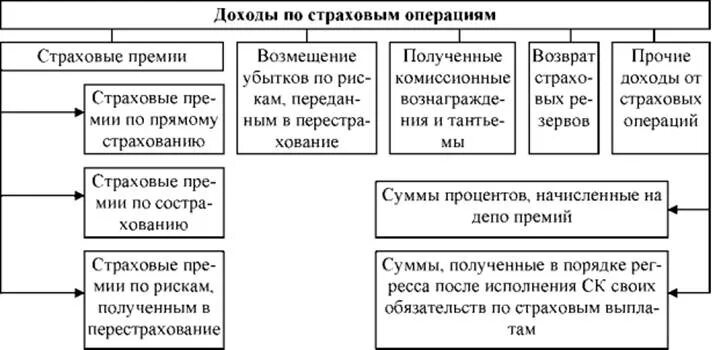 Доходы и расходы страховой организации. Доходы по страховым операциям. Доходы от страховых операций. Доходы страховой компании. 1 1 доходы от операций