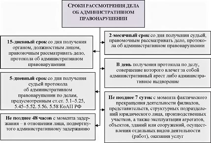 Карта суд сроки