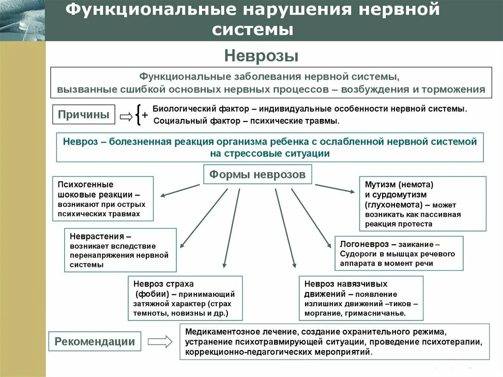 Функциональные заболевания нервной системы список. Функциональные и органические болезни нервной системы.. Функциональные нарушения нервной системы. Причины поражения нервной системы.