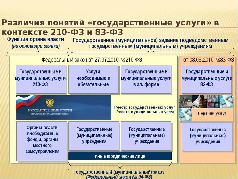 Государственное муниципальное задание это. Государственные и муниципальные учреждения. Муниципальные услуги. Различие государственной власти и государственных органов.