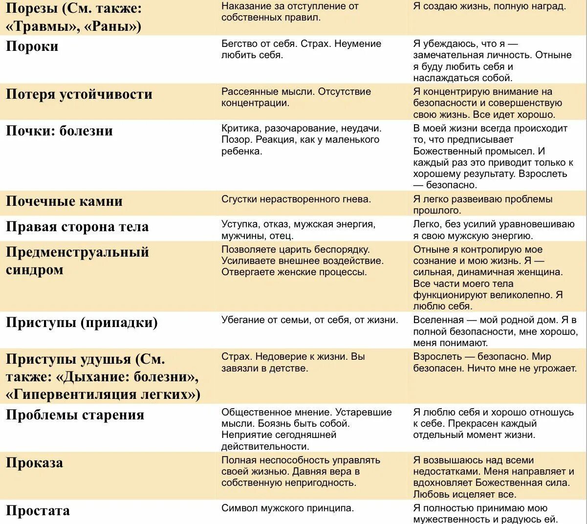 Психосоматика алфавит заболеваний. Психосоматика болезней таблица Луизы Хей.