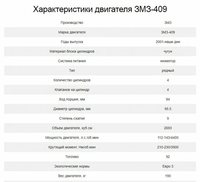 ДВС УАЗ 409 технические характеристики. Заправочные емкости УАЗ Патриот ЗМЗ 409. УАЗ Патриот 409 мотор объем масла двигатель. Объем масла УАЗ Буханка ЗМЗ 409. Сколько масла в патриот 409