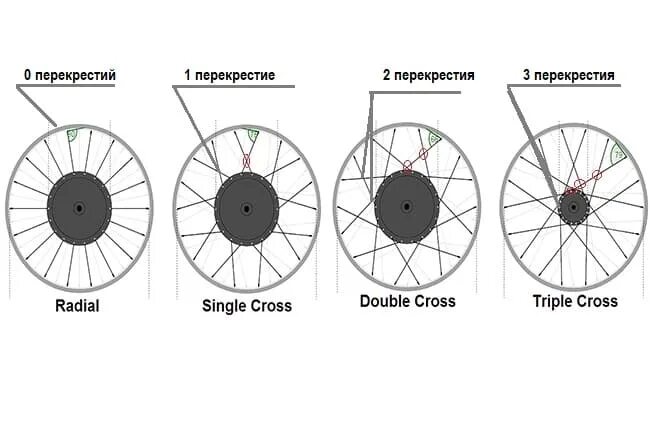 Спицевание колеса велосипеда 36 спиц схема. Спицовка мотор колеса 36 спиц 2 Креста. Спицовка мотор колеса 36 спиц. Спицовка колеса 32 спицы в 3 Креста схема.