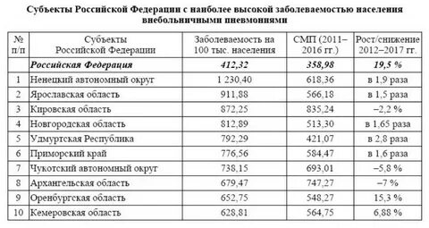 Статистика заболеваемости пневмонии