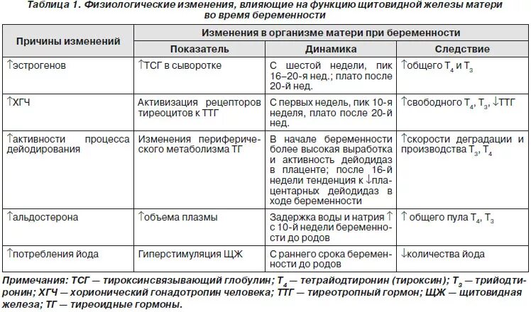 Физиологические изменения беременной