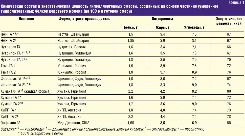 Список продуктов при аллергии на белок коровьего молока. Аллергия на белок коровьего молока анализ. Аллергия на коровий белок норма. Смеси детские таблица.