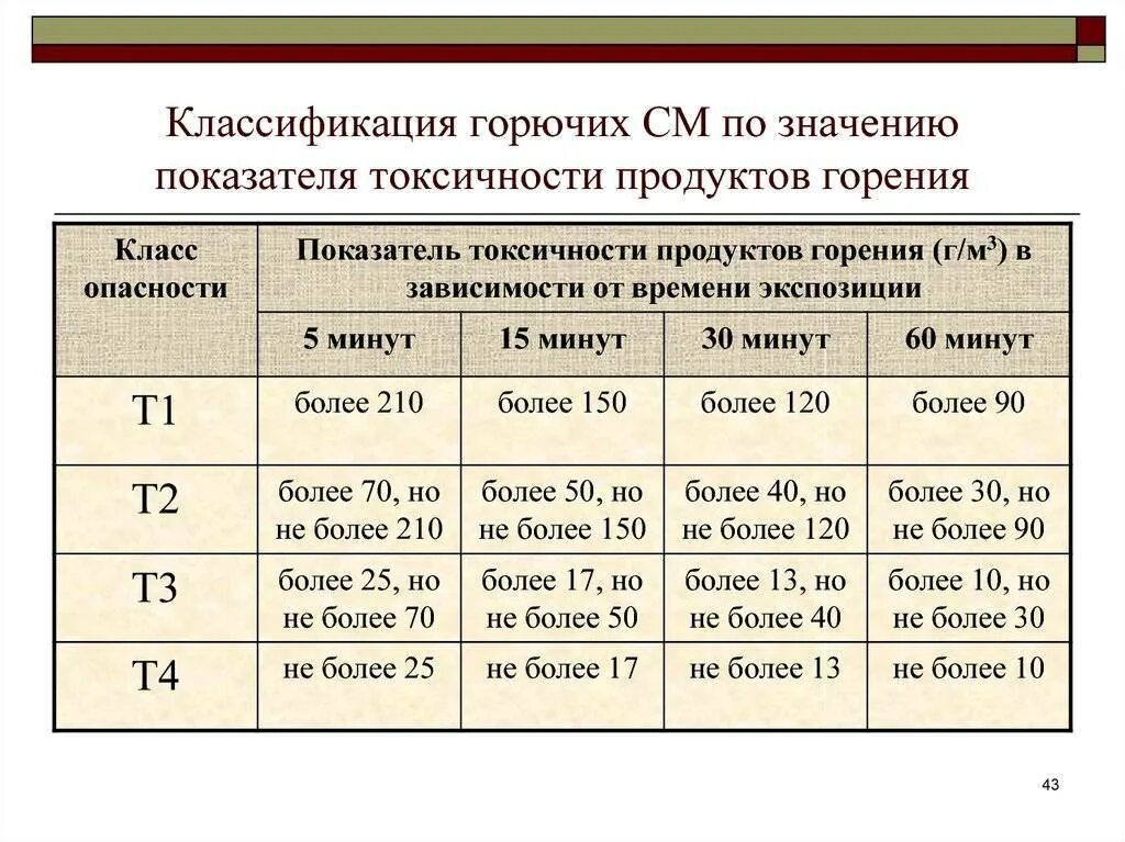 Группа токсичности горения т2. Таблица группы горючести ,токсичности. Токсичность продуктов горения т2. Группа по токсичности продуктов горения т1 –. Т1 т2 т3 время