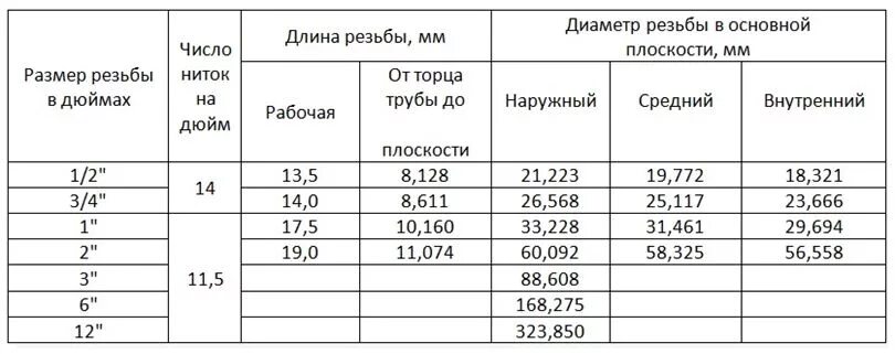 Дюйм внутренний диаметр. Диаметры сантехнических резьб таблица. Сантехническая резьба Размеры таблица. Дюймовые сантехнические резьбы Размеры таблица. Таблица резьб водопроводных труб.