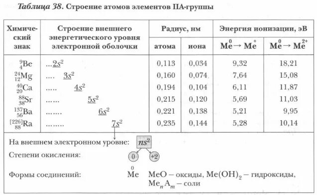 Элементы iia группы. Металлы IIA группы. Металлы IIA группы строение атомов. Элементы 2а группы химия. Строение атома металлов 2а группы.