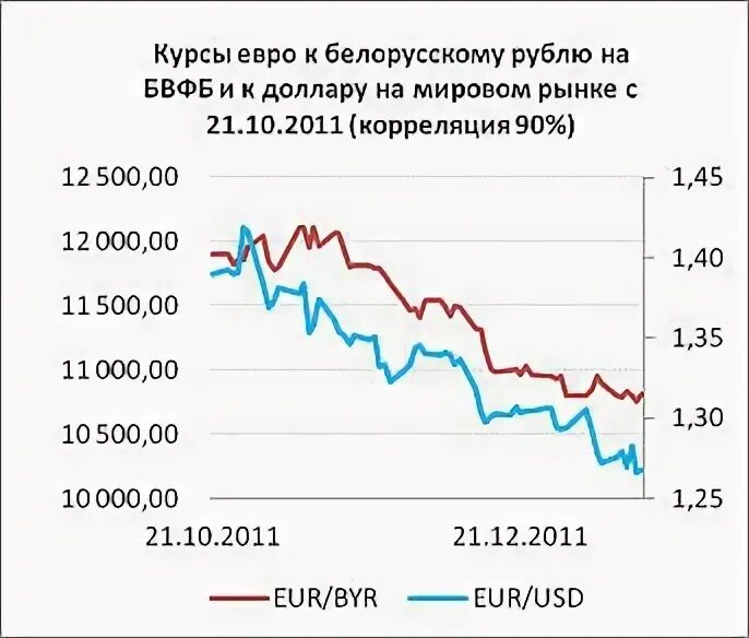 Сколько евро в белорусских