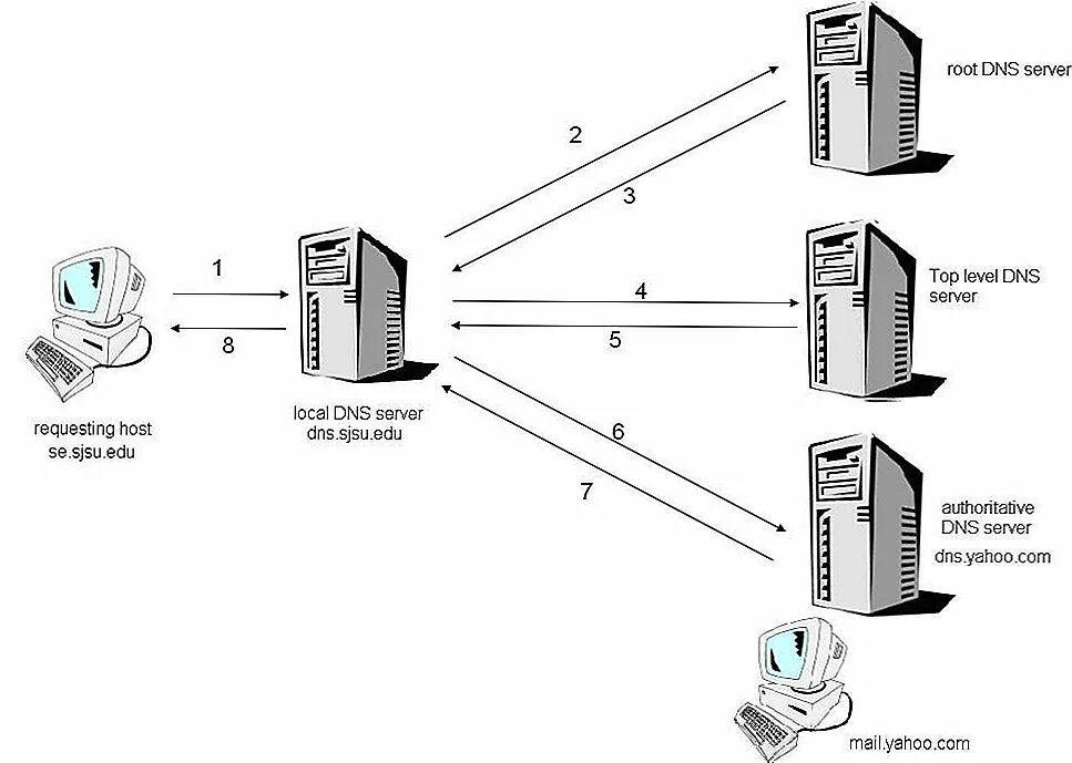 Dns network. Dns запрос. bind dns 2025. днс сервер. схема dns запроса.