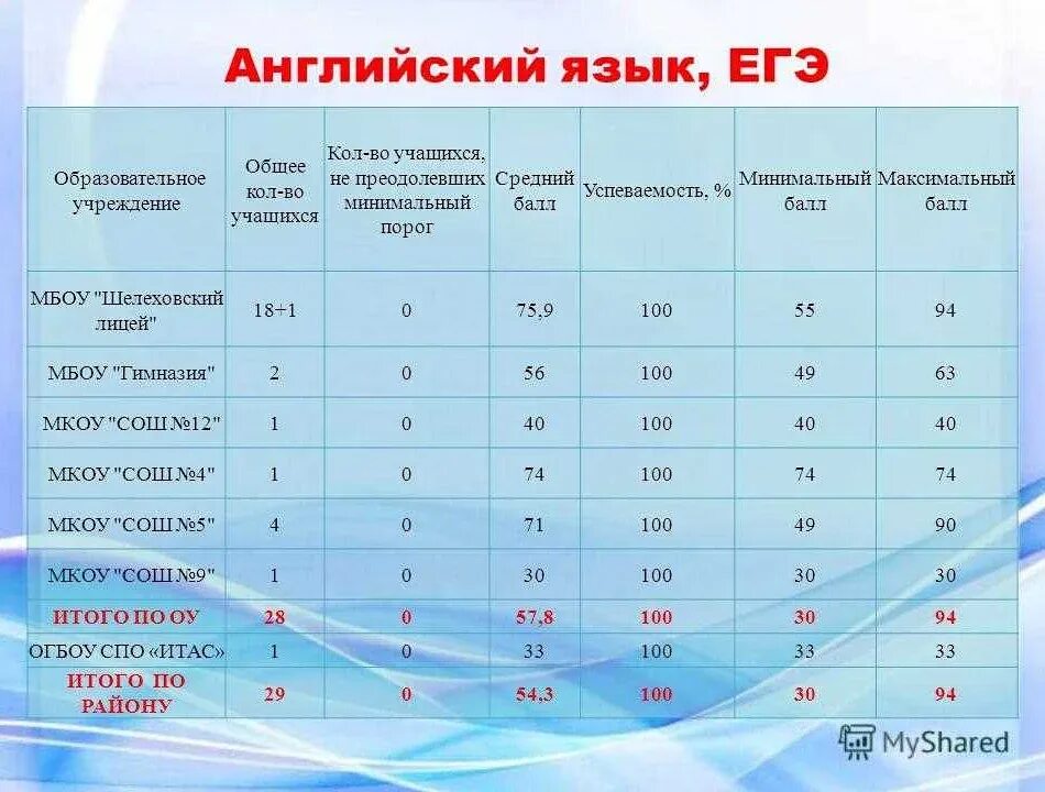 Проходной балл ЕГЭ. Максимальный проходной балл ЕГЭ. Проходной балл по ЕГЭ. Прохолной бал ЕГЭ пл ангоийчкому.