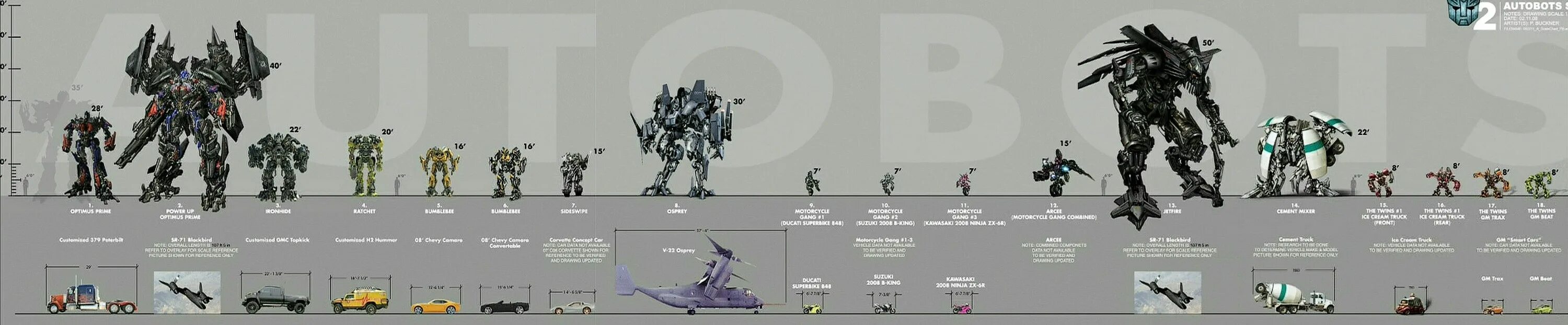 Transformers size