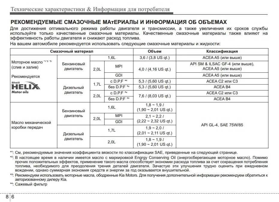 Сколько масла в двухлитровом двигателе. Объем масла Киа Спортейдж 2.0. Масло Kia Sportage 2. Заправочные объемы Киа Спортейдж 3. Заправочные емкости Киа Спортейдж 3.