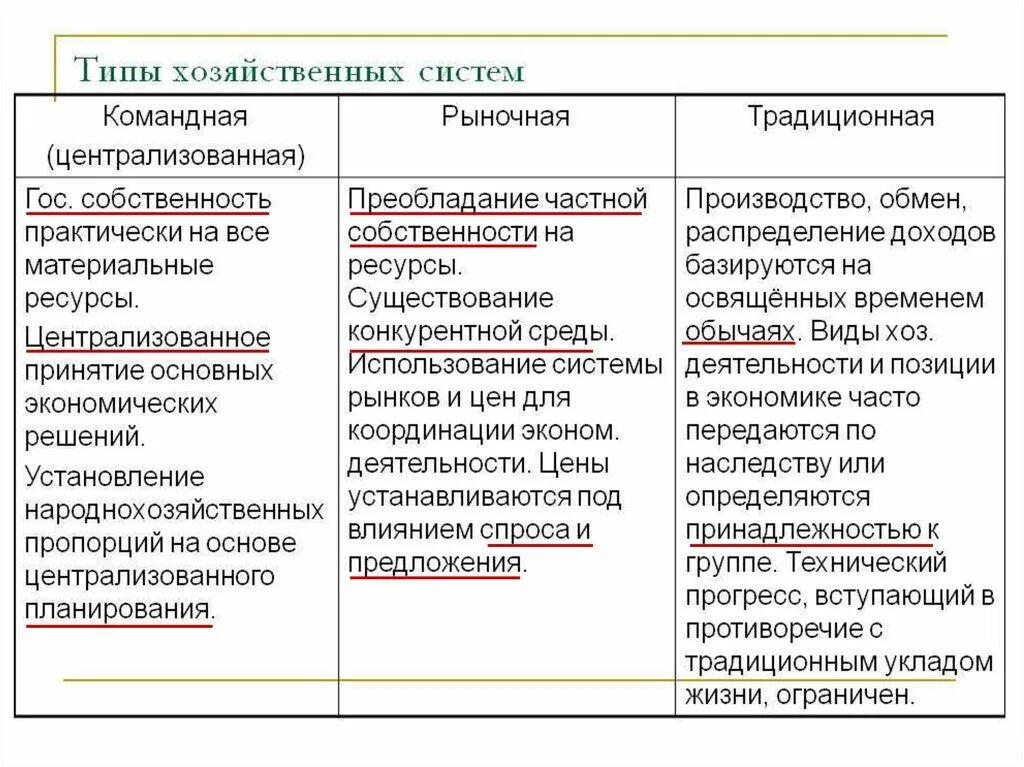 Форма собственности традиционная командная рыночная. Типы хозяйственных систем. Виды хозяйствования. Типы хозяйствования в экономике. Командная рыночная и традиционная экономика.