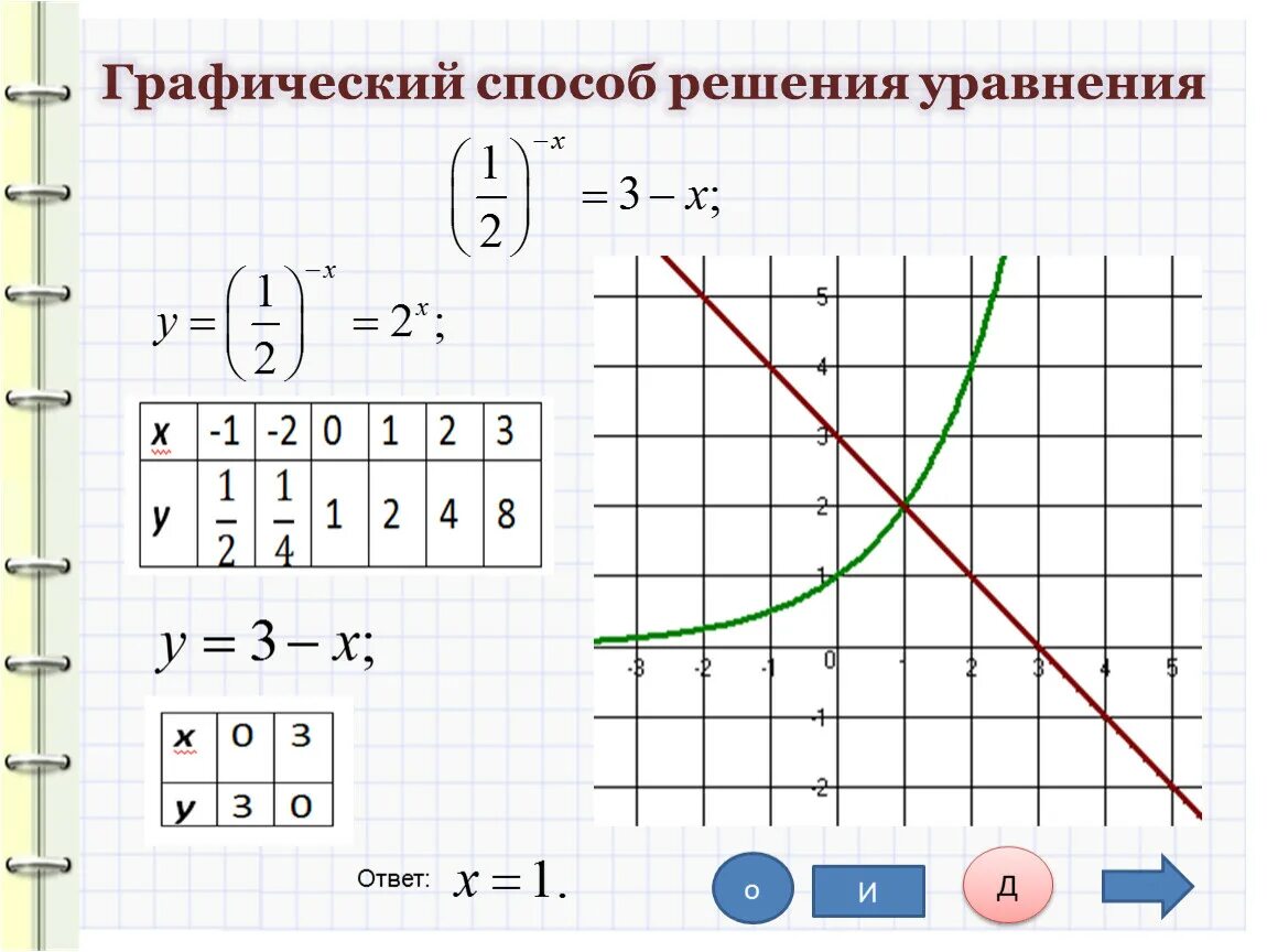 Функционально графический метод решения показательных неравенств. Функционально-графический метод решения показательных уравнений. Графический метод решения показательных уравнений. Графический метод решения уравнений и неравенств. Алгоритм решения уравнений графически