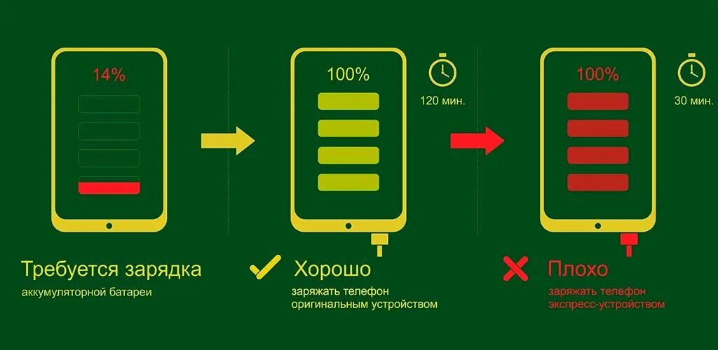 Как понять быстрая зарядка телефона. Вредна ли быстрая зарядка для аккумулятора смартфона. убивает ли быстрая зарядка аккумулятор. чем вредна быстрая зарядка для смартфонов. вредит ли быстрая зарядка аккумулятора.