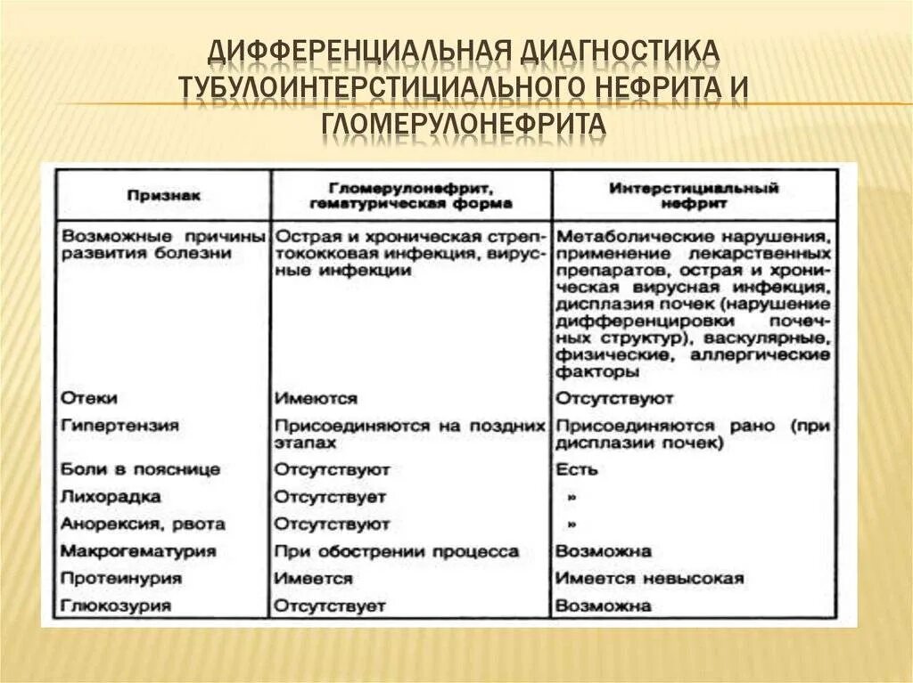 Тубулоинтерстициальный нефрит у детей дифференциальная диагностика. Диф диагностика тубулоинтерстициальный нефрит. Гломерулонефрит и тубулоинтерстициальный нефрит дифференциальная. Тубулоинтерстициальный нефрит дифференциальный диагноз.