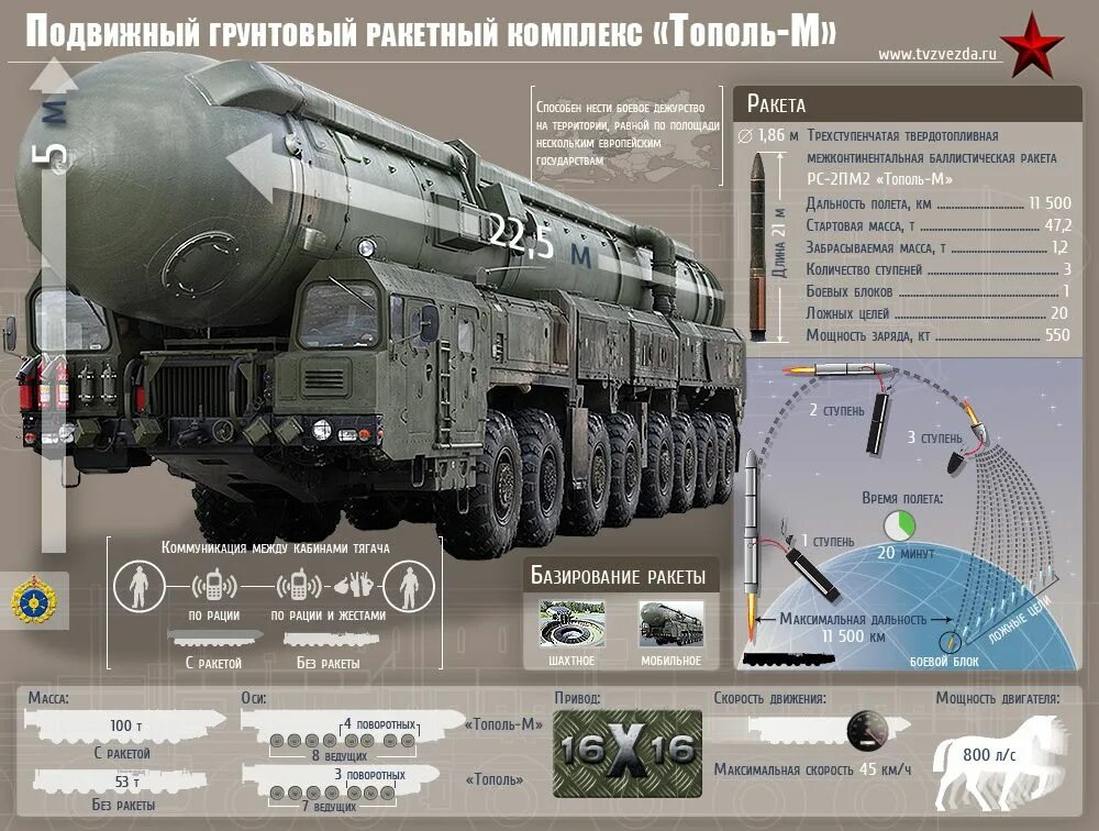 Ракета ярс радиус поражения. Ракетные комплексы рс-24 "ярс". Тополь 2 м дальность. Радиус поражения ядерной ракеты тополь м. Поражения ракетой тополь м.