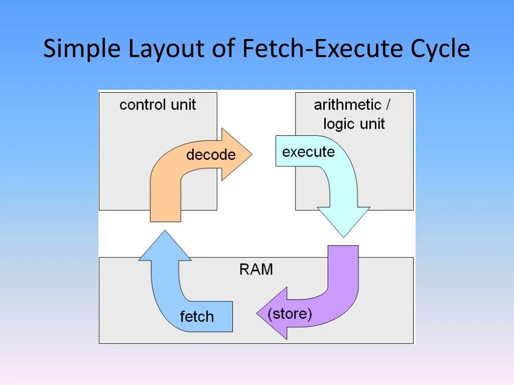 Fetch execute Cycle. Fetch Decode execute. Instruction/Machine Cycle. Execution Cycle. Execute method