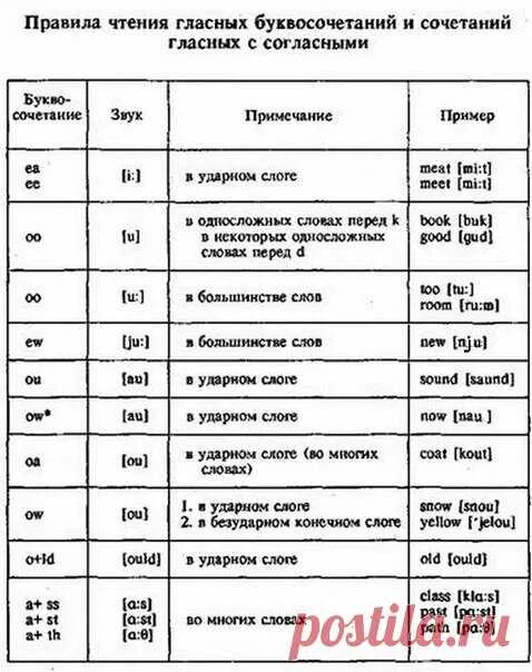 Чтение согласных буквосочетаний в английском языке таблица. Правила чтения согласных буквосочетаний в английском языке таблица. Чтение гласных буквосочетаний в английском языке. Чтение гласных и согласных в английском языке таблица. Как произносится буквосочетание