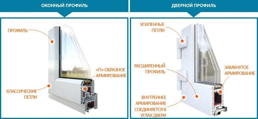 Чем отличается пластик от пвх. Дверь входная пвх профиль. профиль пластиковой двери. дверной профиль оконный профиль. отличие дверного профиля от оконного.