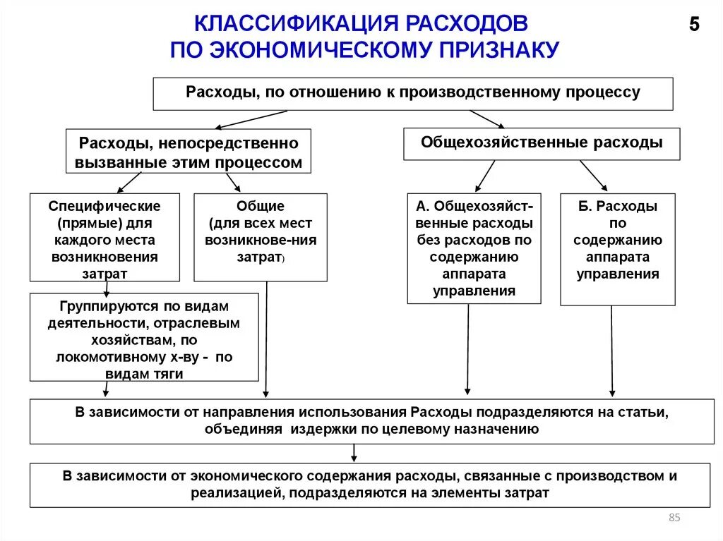 Виды затрат производственного предприятия. Классификация затрат организации. Экономика организации. Классификация расходов организации таблица. Классификация расходов организации схема. Издержки предприятия экономика классификация.